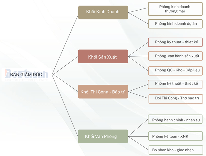 GIỚI THIỆU CƠ KHÍ BẾN THÀNH